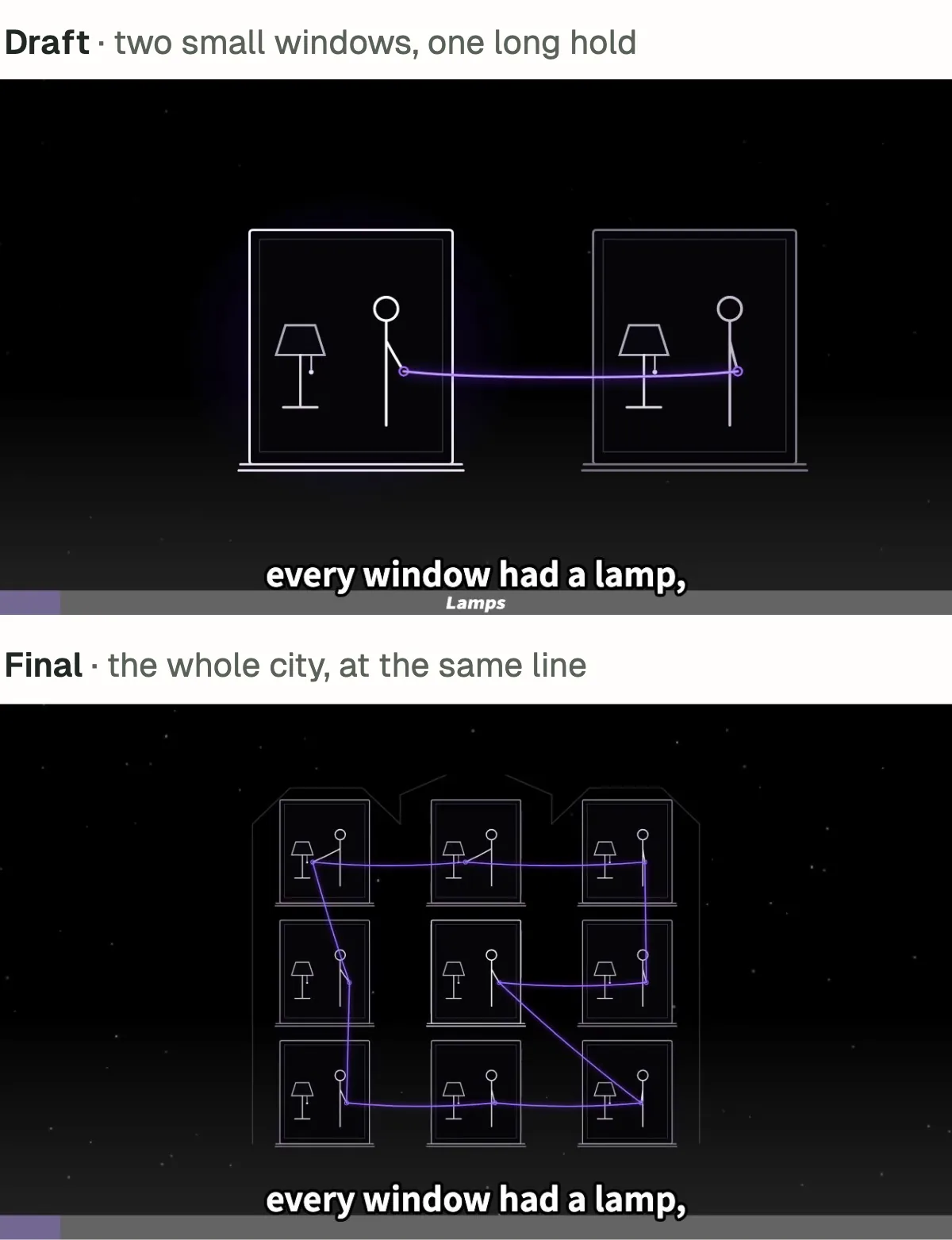 Two frames from the fable at the same narration line, every window had a lamp. Above, labelled Draft: two windows on black, each with a lamp and a stick figure, joined by a purple thread. Below, labelled Final: a building of nine windows in three rows, every figure tied by a thread to the next.