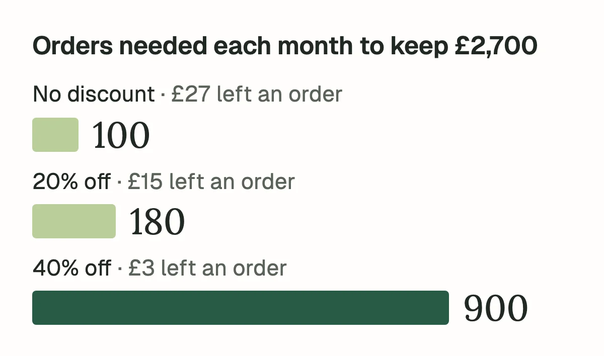 Bar chart of the orders needed each month to keep £2,700. No discount, £27 left an order: 100 orders. 20% off, £15 left: 180 orders. 40% off, £3 left: 900 orders.