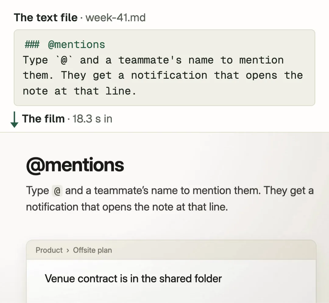 Above, one section of an invented app's weekly release notes as a plain text file, week-41.md: the heading @mentions and the sentence Type @ and a teammate's name to mention them. They get a notification that opens the note at that line. Below, the film 18.3 seconds in shows the same heading and sentence, set as a designed page above a note.