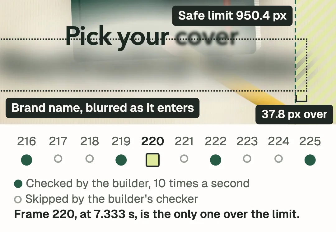 A crop of frame 220 from an invented planner ad, behind the words Pick your cover. The brand name enters as a wide grey blur inside a dotted text box. A dashed line marks the safe limit at 950.4 px, with a striped strip beyond it, and the box ends 37.8 px past the line. Below, frames 216 to 225: the builder's checker sampled 216, 219, 222 and 225 and skipped the rest, and frame 220, at 7.333 s, is the only one over the limit.