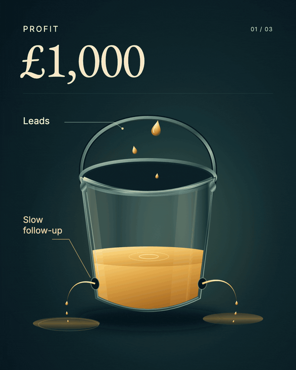 A glass bucket of golden liquid catches drops labelled leads while two holes, labelled slow follow-up, spill into puddles. Profit reads £1,000. With 50% more leads the holes spill harder and profit falls to £0. Plugs seal the holes, the label turns to follow-up fixed, the bucket fills and profit rests on £2,600.